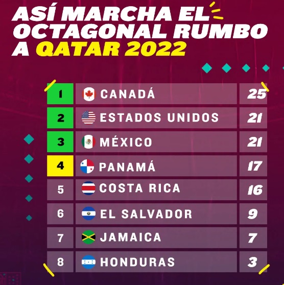 ¿Qué necesita la Selección Mexicana para ir a Qatar 2022?