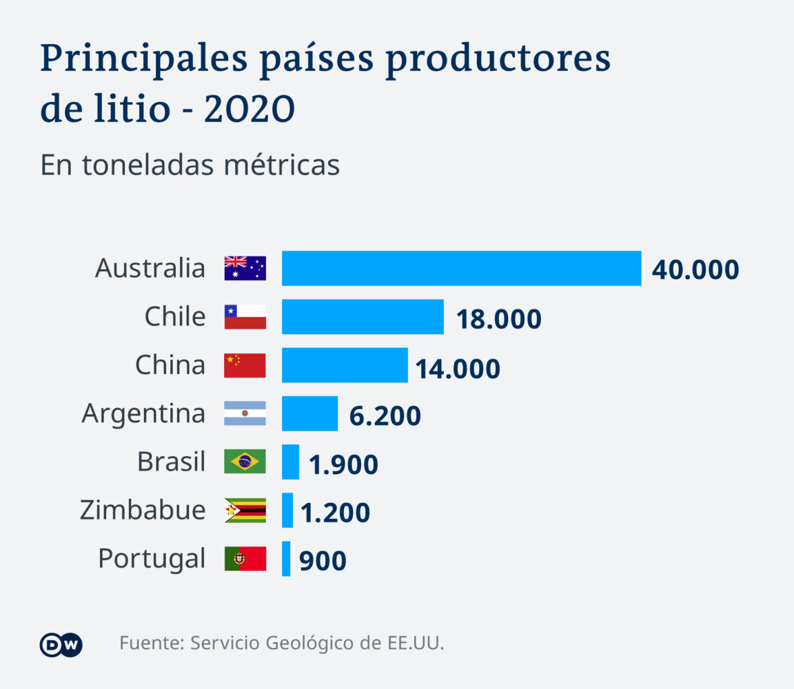 Países con más litio en el mundo Ranking mundial