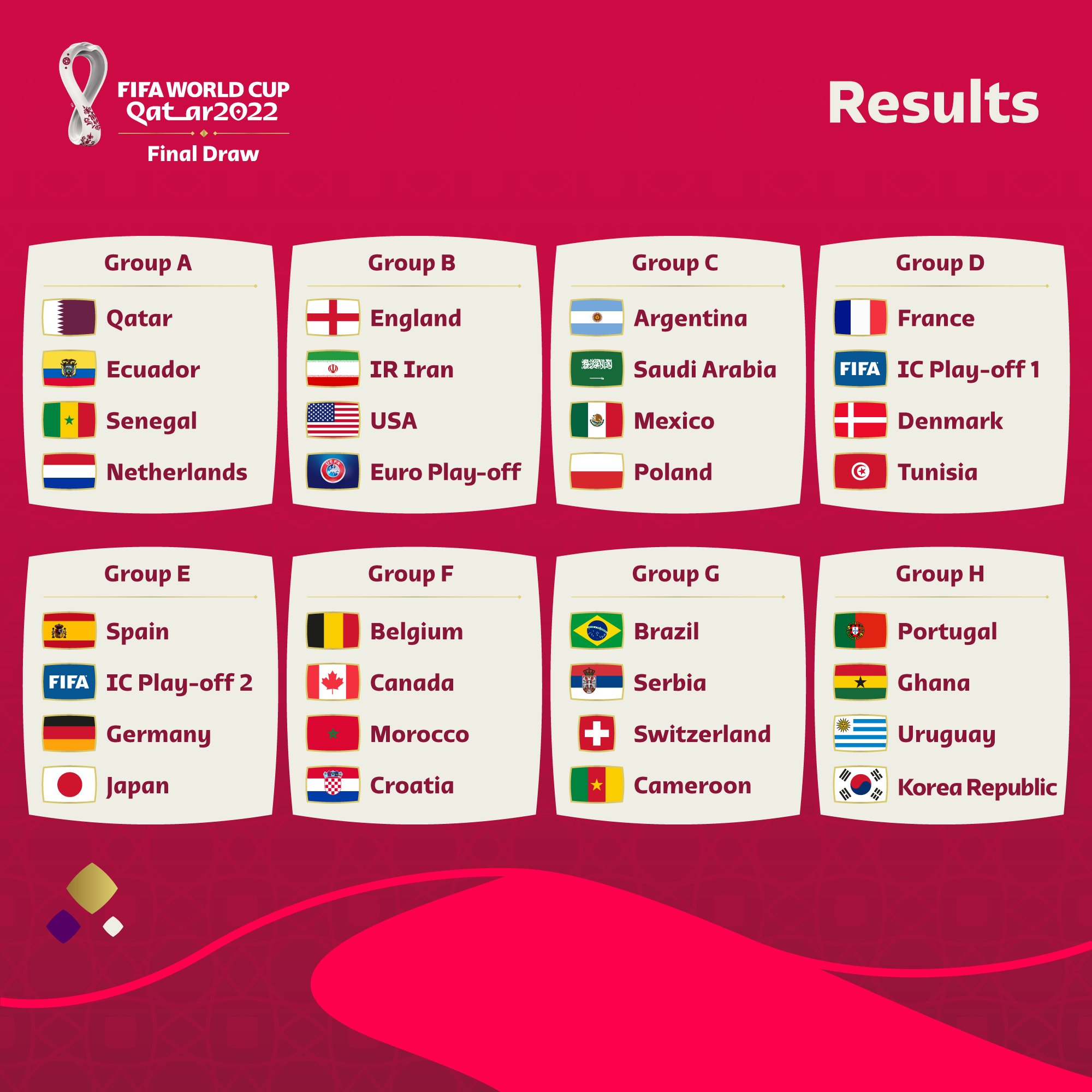 Así quedaron los grupos del Mundial de Qatar 2022