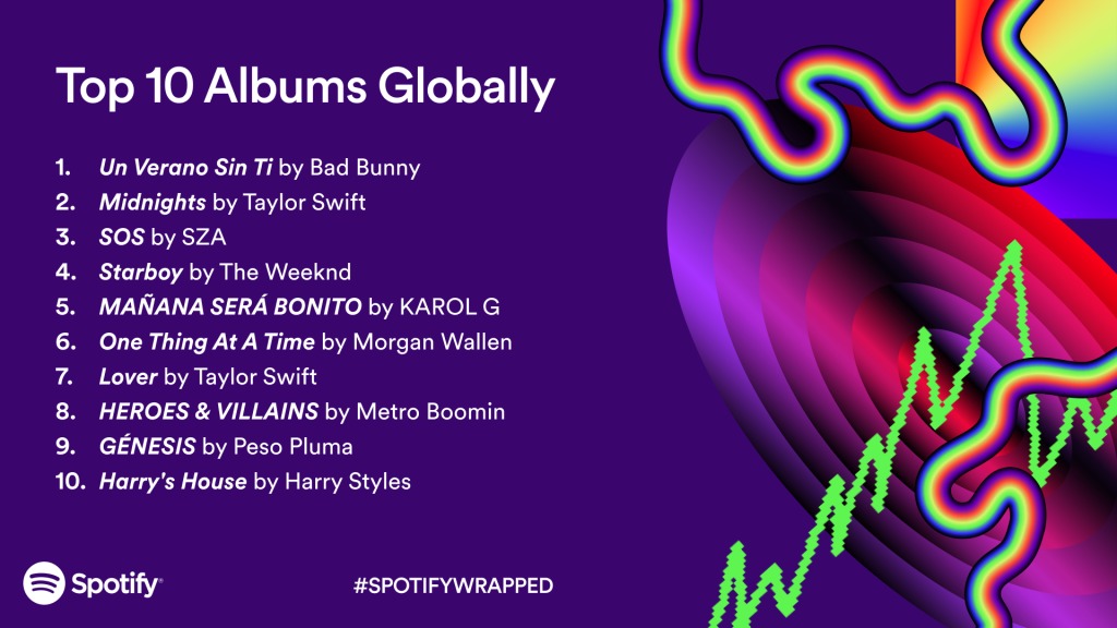 Spotify Albums globales